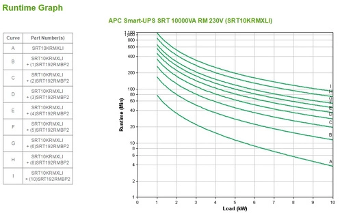UPS APC Smart-UPS SRT 10000VA RACK 10000W 10x C13/C19 SRT10KRMXLI